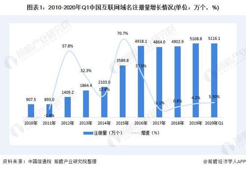 2020年中國互聯(lián)網域名產業(yè)發(fā)展現狀分析 域名規(guī)模持續(xù)擴大與注冊服務新趨勢